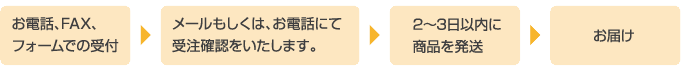 注文の流れ